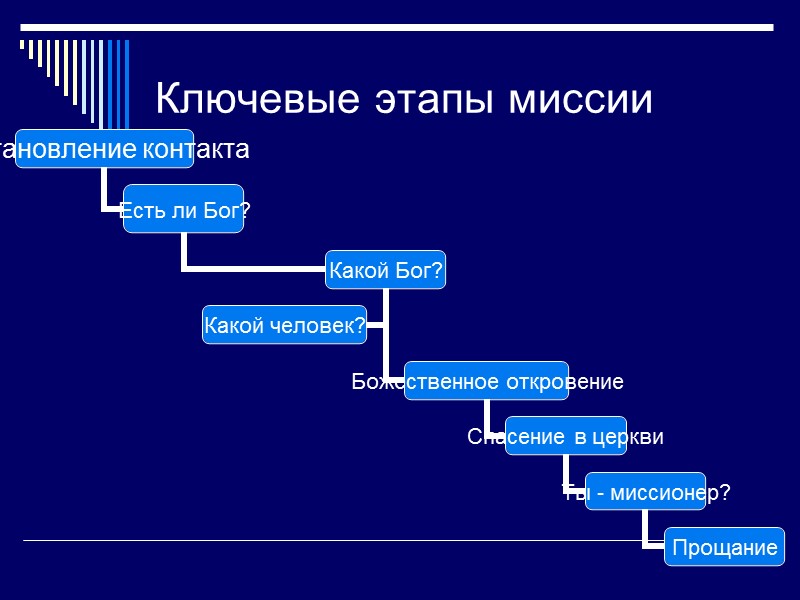 Ключевые этапы миссии